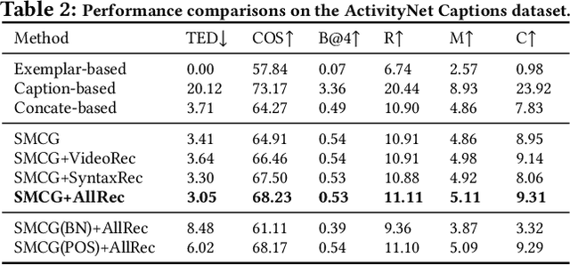 Figure 4 for Controllable Video Captioning with an Exemplar Sentence