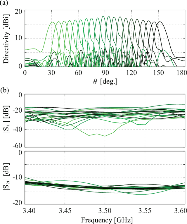 Figure 3 for Holographic Metasurface Antennas for Uplink Massive MIMO Systems
