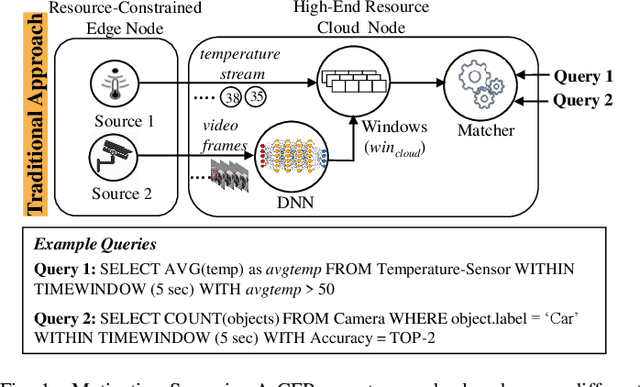Figure 1 for VID-WIN: Fast Video Event Matching with Query-Aware Windowing at the Edge for the Internet of Multimedia Things