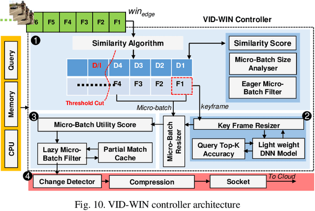 Figure 2 for VID-WIN: Fast Video Event Matching with Query-Aware Windowing at the Edge for the Internet of Multimedia Things