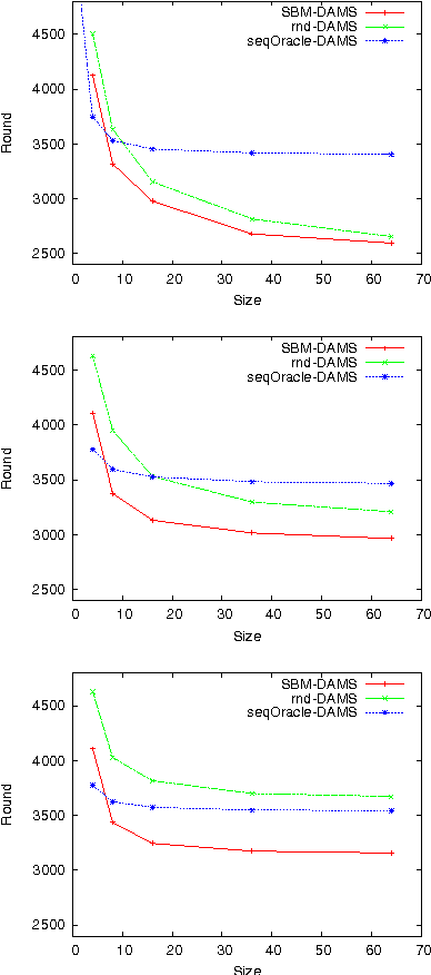 Figure 3 for DAMS: Distributed Adaptive Metaheuristic Selection