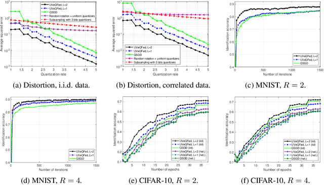 Figure 3 for UVeQFed: Universal Vector Quantization for Federated Learning