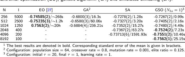 Figure 4 for Gumbel-softmax-based Optimization: A Simple General Framework for Optimization Problems on Graphs