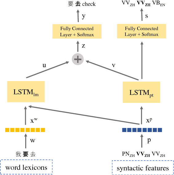 Figure 1 for Code-Switching Language Modeling using Syntax-Aware Multi-Task Learning