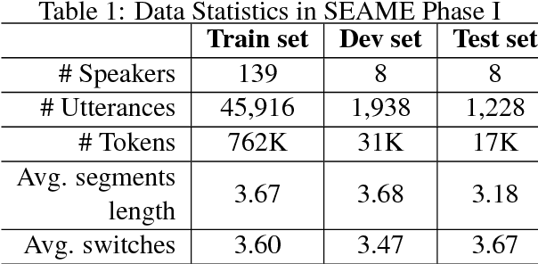 Figure 2 for Code-Switching Language Modeling using Syntax-Aware Multi-Task Learning