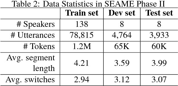 Figure 3 for Code-Switching Language Modeling using Syntax-Aware Multi-Task Learning