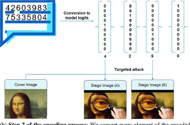 Figure 2 for Adversarial Embedding: A robust and elusive Steganography and Watermarking technique