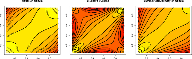Figure 1 for Gaussian Process Conditional Copulas with Applications to Financial Time Series