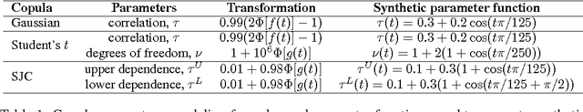 Figure 2 for Gaussian Process Conditional Copulas with Applications to Financial Time Series