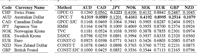 Figure 4 for Gaussian Process Conditional Copulas with Applications to Financial Time Series
