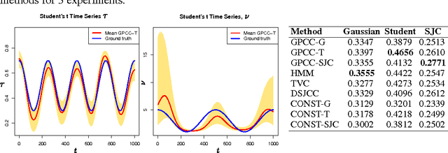 Figure 3 for Gaussian Process Conditional Copulas with Applications to Financial Time Series