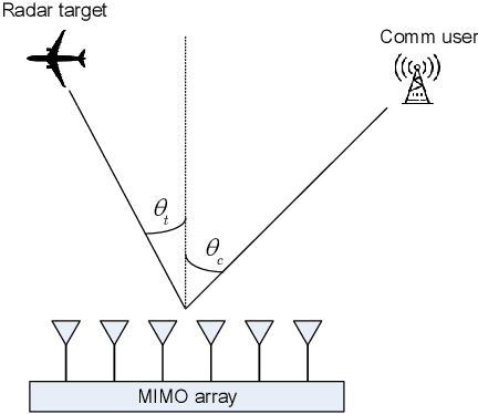 Figure 1 for Fundamental Limits on Detection With a Dual-function Radar Communication System