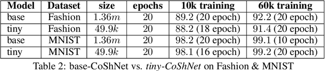 Figure 4 for CoShNet: A Hybird Complex Valued Neural Network using Shearlets