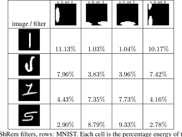 Figure 2 for CoShNet: A Hybird Complex Valued Neural Network using Shearlets