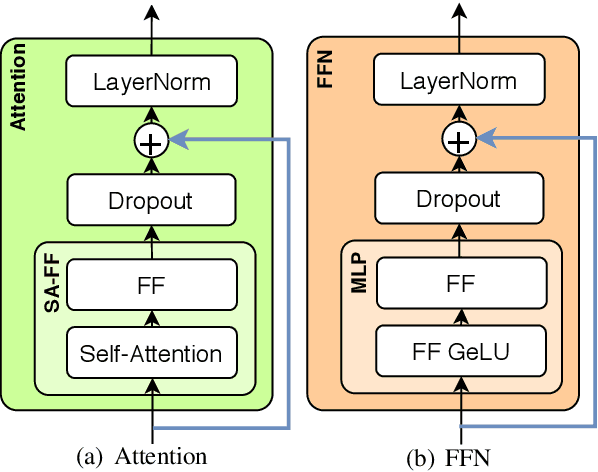 Figure 3 for Of Non-Linearity and Commutativity in BERT