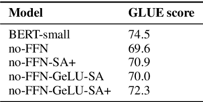 Figure 4 for Of Non-Linearity and Commutativity in BERT