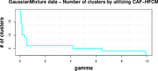 Figure 1 for A Centroid Auto-Fused Hierarchical Fuzzy c-Means Clustering
