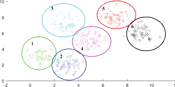Figure 2 for A Centroid Auto-Fused Hierarchical Fuzzy c-Means Clustering