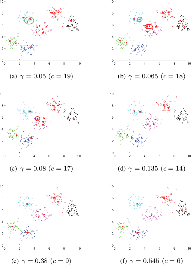 Figure 3 for A Centroid Auto-Fused Hierarchical Fuzzy c-Means Clustering