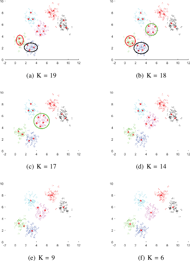 Figure 4 for A Centroid Auto-Fused Hierarchical Fuzzy c-Means Clustering