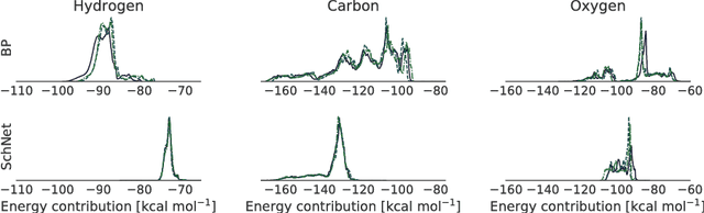 Figure 3 for Quantum-chemical insights from interpretable atomistic neural networks