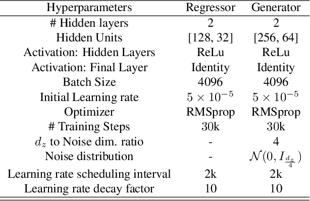 Figure 2 for C-MI-GAN : Estimation of Conditional Mutual Information using MinMax formulation