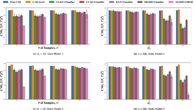 Figure 3 for C-MI-GAN : Estimation of Conditional Mutual Information using MinMax formulation