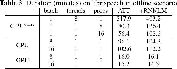 Figure 4 for Vectorization of hypotheses and speech for faster beam search in encoder decoder-based speech recognition