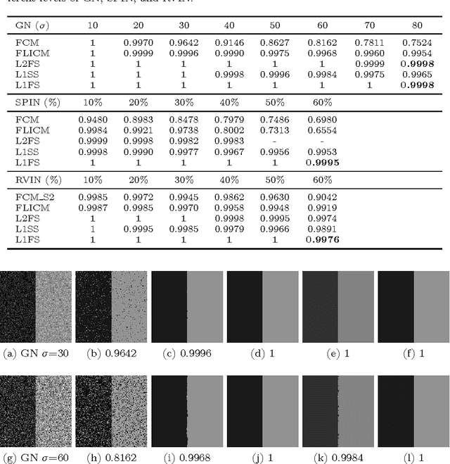 Figure 2 for A Multiphase Image Segmentation Based on Fuzzy Membership Functions and L1-norm Fidelity