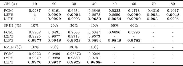 Figure 3 for A Multiphase Image Segmentation Based on Fuzzy Membership Functions and L1-norm Fidelity