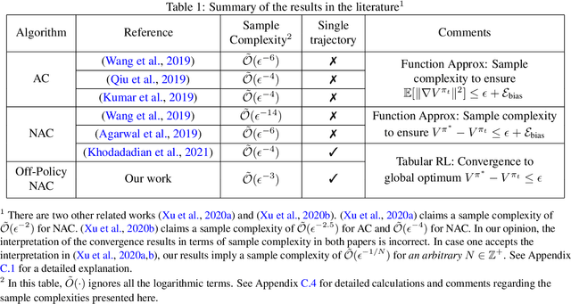 Figure 1 for Finite-Sample Analysis of Off-Policy Natural Actor-Critic Algorithm