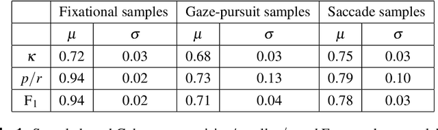 Figure 2 for Gaze-in-wild: A dataset for studying eye and head coordination in everyday activities