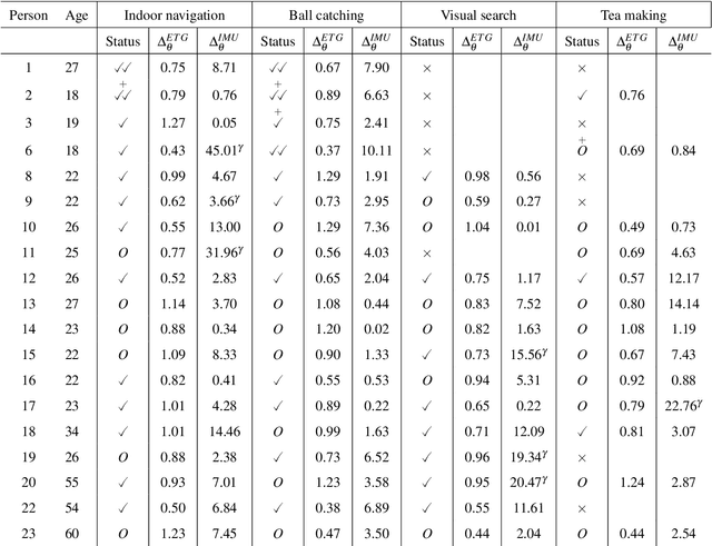 Figure 3 for Gaze-in-wild: A dataset for studying eye and head coordination in everyday activities