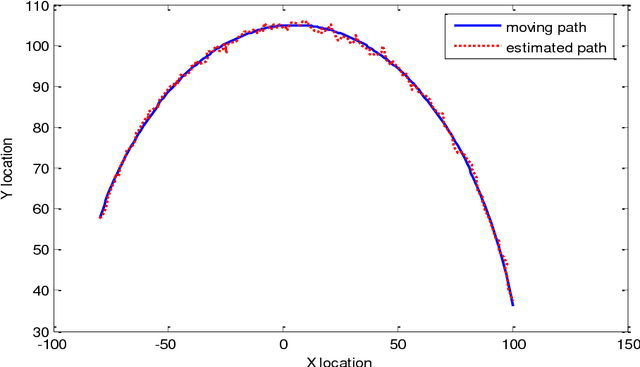 Figure 4 for Tracking Multiple Moving Objects Using Unscented Kalman Filtering Techniques