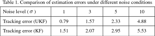 Figure 2 for Tracking Multiple Moving Objects Using Unscented Kalman Filtering Techniques