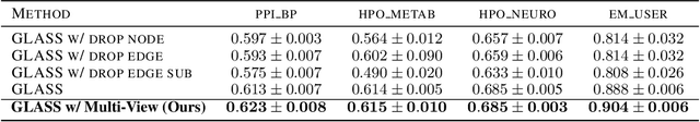 Figure 3 for Improving Subgraph Representation Learning via Multi-View Augmentation