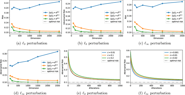 Figure 1 for Benign Overfitting in Adversarially Robust Linear Classification