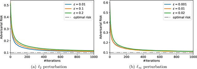Figure 2 for Benign Overfitting in Adversarially Robust Linear Classification