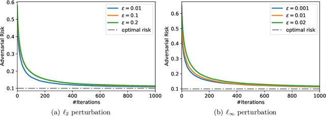 Figure 3 for Benign Overfitting in Adversarially Robust Linear Classification