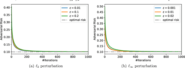 Figure 4 for Benign Overfitting in Adversarially Robust Linear Classification