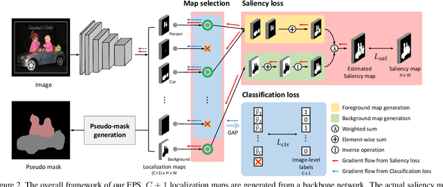 Figure 3 for Railroad is not a Train: Saliency as Pseudo-pixel Supervision for Weakly Supervised Semantic Segmentation