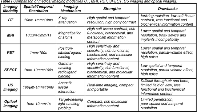 Figure 1 for Omni-tomography/Multi-tomography -- Integrating Multiple Modalities for Simultaneous Imaging