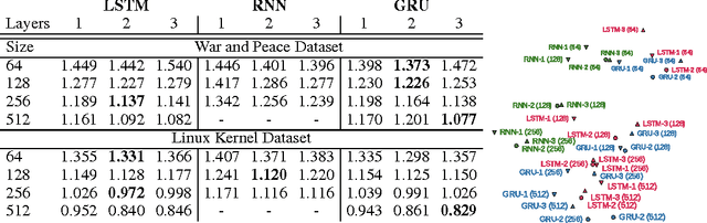 Figure 1 for Visualizing and Understanding Recurrent Networks