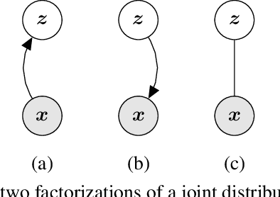 Figure 1 for MIM: Mutual Information Machine