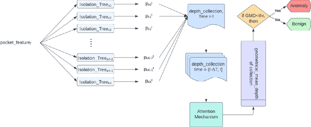 Figure 1 for ARLIF-IDS -- Attention augmented Real-Time Isolation Forest Intrusion Detection System