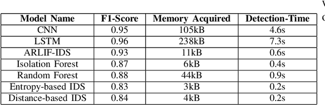 Figure 2 for ARLIF-IDS -- Attention augmented Real-Time Isolation Forest Intrusion Detection System