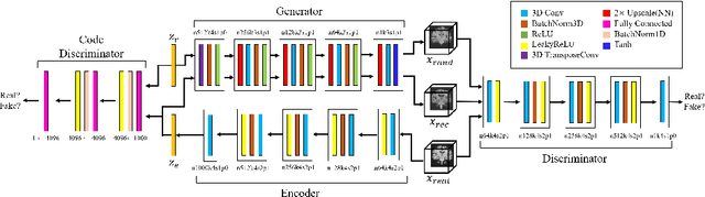 Figure 1 for Generation of 3D Brain MRI Using Auto-Encoding Generative Adversarial Networks