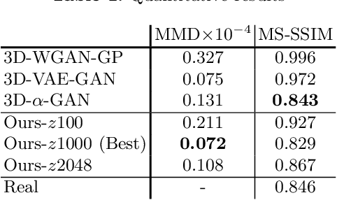 Figure 2 for Generation of 3D Brain MRI Using Auto-Encoding Generative Adversarial Networks