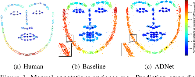 Figure 1 for ADNet: Leveraging Error-Bias Towards Normal Direction in Face Alignment