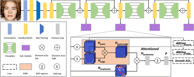 Figure 3 for ADNet: Leveraging Error-Bias Towards Normal Direction in Face Alignment